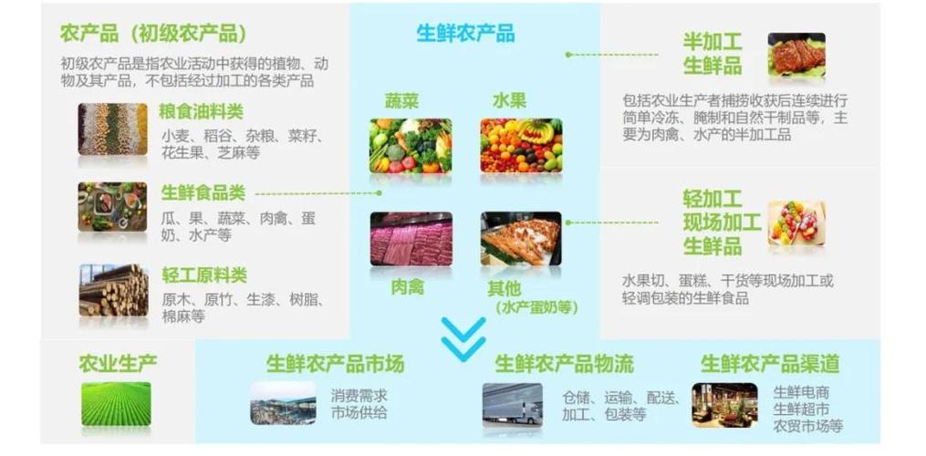 农产品生鲜冷链:范围广链条长规模大,来上海抓住机会